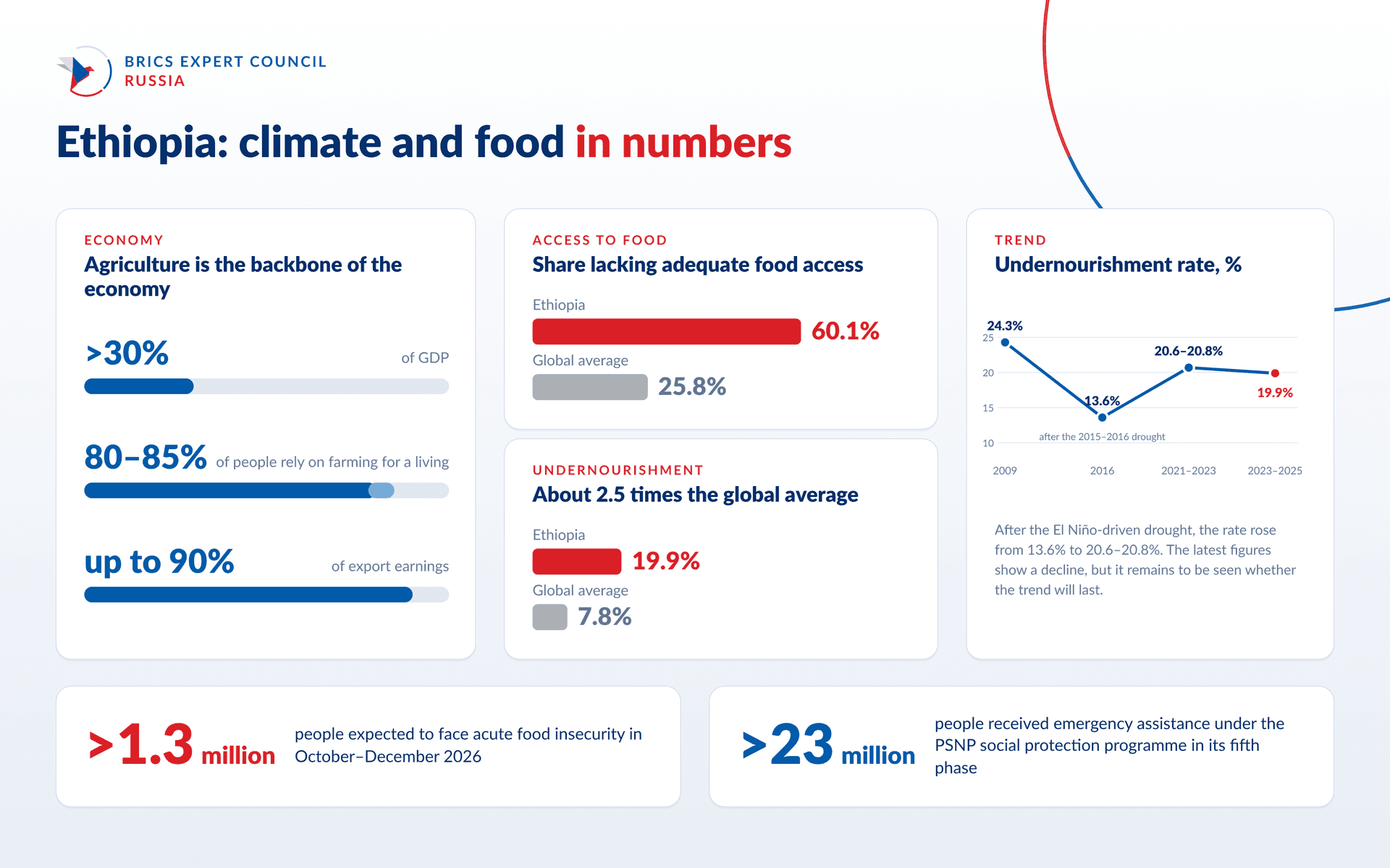 Ethiopia Climate and Food Infographic En